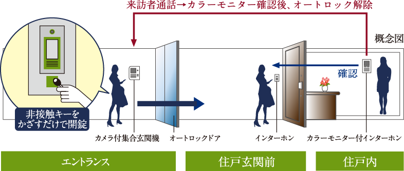 オートロックシステム概念図